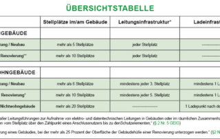 Übersichtstabelle Photovoltaik Richtlinien für Industrie Gebäude
