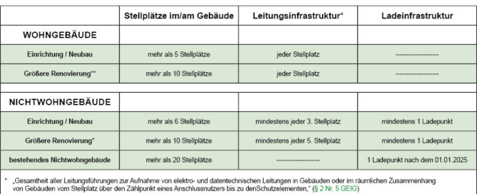 Übersichtstabelle Photovoltaik Richtlinien für Industrie Gebäude