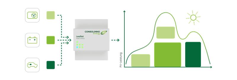 171164ec-f4a1-49ea-abc6-902449d8f3d8 Intelligentes Energiemanagement – gesetzeskonform, lokal, herstellerunabhängig